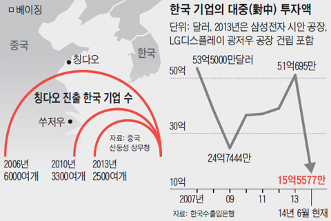 한국 기업의 대중 투자액.