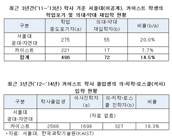 카이스트 석사 진학생 5명 중 1명 의·치대·로스쿨로