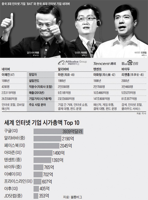 
	중국 3대 인터넷 기업 'BAT'와 한국 최대 인터넷 기업 네이버.
