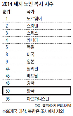 2014 세계 노인 복지 지수 순위표