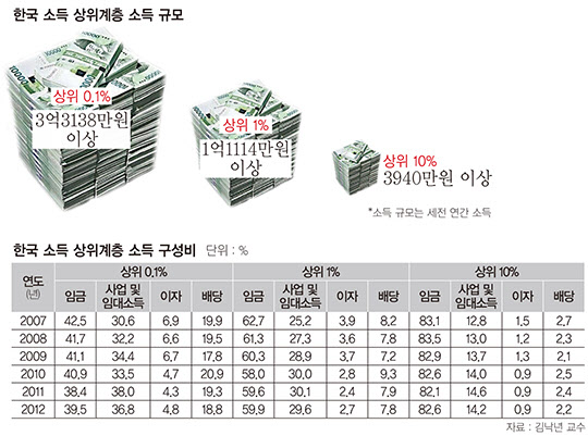 피케티가 압박한 고소득층의 진실...연수입 3940만원까지 한국 소득 상위 10%