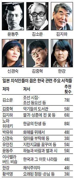 
	일본 지식인들이 꼽은 한국 관련 주요 서적들 정리 표
