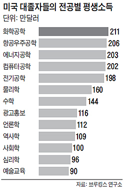 
	미국 대졸자들의 전공별 평생소득 그래프
