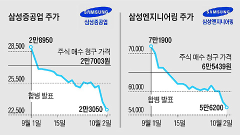 재계 인사이드] 삼성重·엔지니어링 합병, 株價에 발목 잡히나 ...