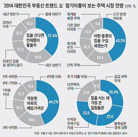 주택시장전망 설문조사 결과 그래프