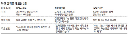 
	북한 고위급 대표단 3인.
