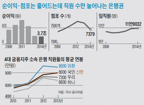 
	순이익·점포는 줄어드는데 직원 수만 늘어나는 은행권.
