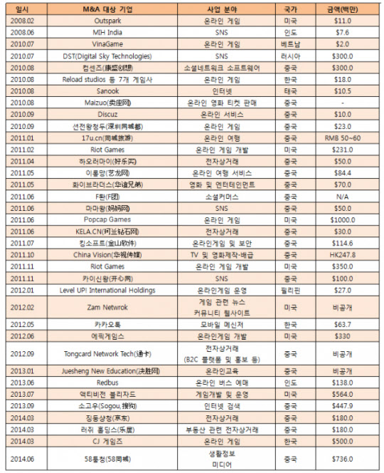 
	텐센트의 주요 투자 히스토리. 출처: 프리미엄조선
