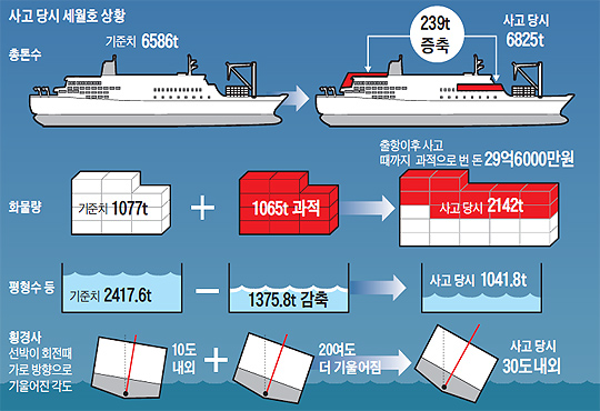 
	사고 당시 세월호 상황 정리 그래픽
