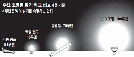 주요 조명별 밝기 비교 그래픽