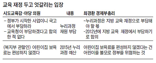 보육費(3~5세 유아) 지원… 지자체는 돈없어 손놓고, 정부는 호통만