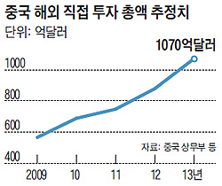 
	중국 해외 직접 투자 총액 추정치 그래프
