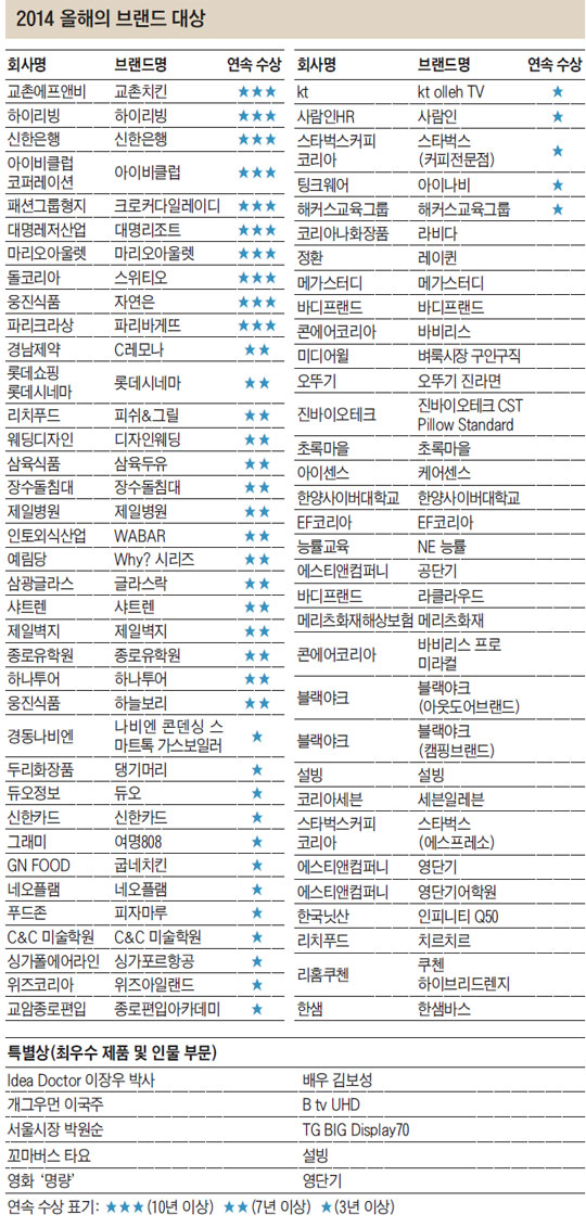 2014 올해의 브랜드 대상 표