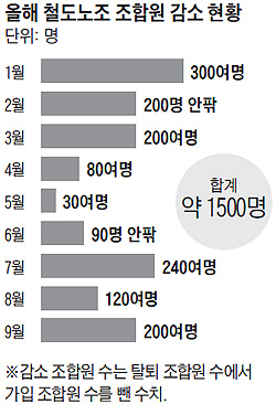 
	올해 철도노조 조합원 감소 현황 그래프
