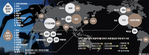 원유 생산국 순위 그래픽