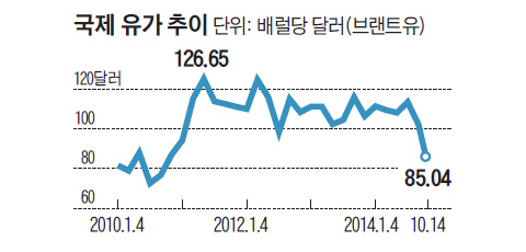 국제 유가 추이 그래프