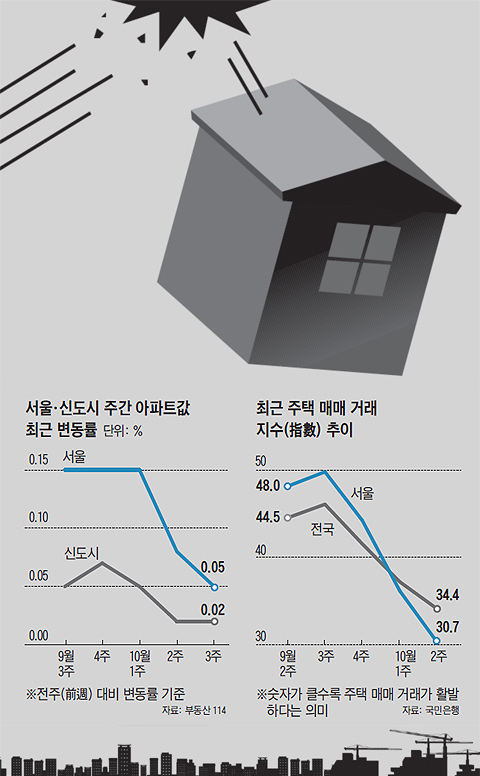 서울·신도시 주간 아파트값 최근 변동률. 최근 주택 매매 거래 지수 추이.