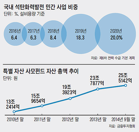 국내 석탄화력발전 민간 사업 비중 그래프