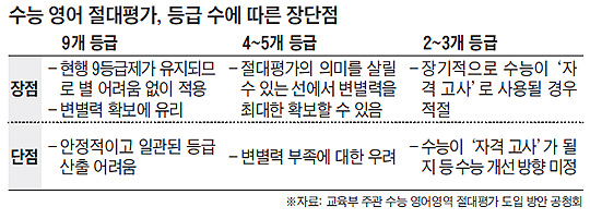 2018학년도부터 절대평가 추진 '수능 영어', 9등급 또는 5등급制로 압축