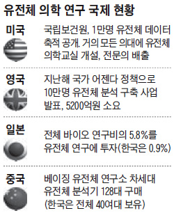 유전체 의학 연구 국제 현황 정리 표