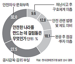 
	안전의식 관련 설문조사 결과 그래프
