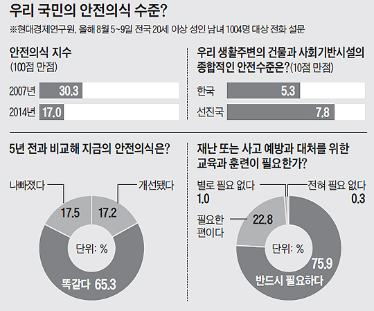 
	안전의식 관련 설문조사 결과 그래프
