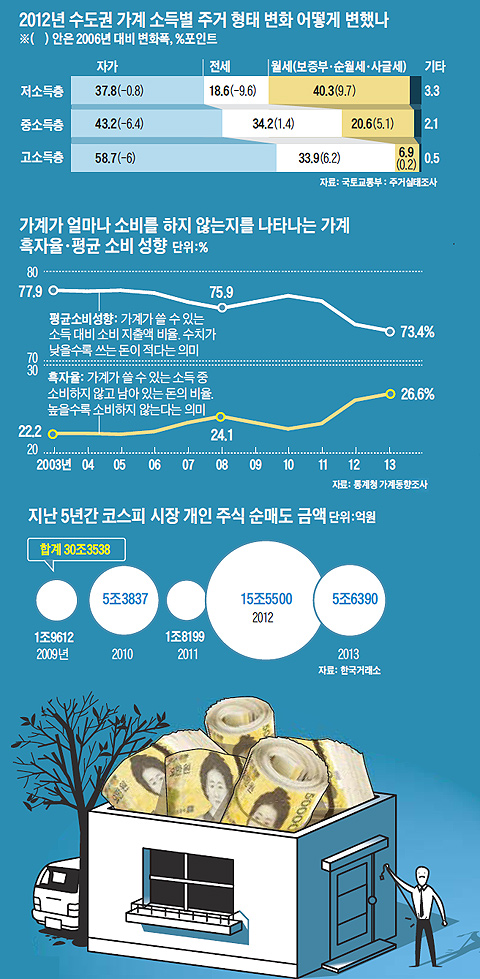 2012년 수도권 가계 소득별 주거 형태 변화 어떻게 변했나 그래프