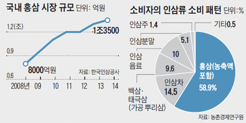 국내 홍삼 시장 규모. 소비자의 인삼류 소비 패턴.