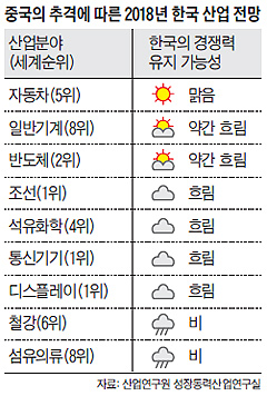 
	중국의 추격에 따른 2018년 한국 산업 전망도
