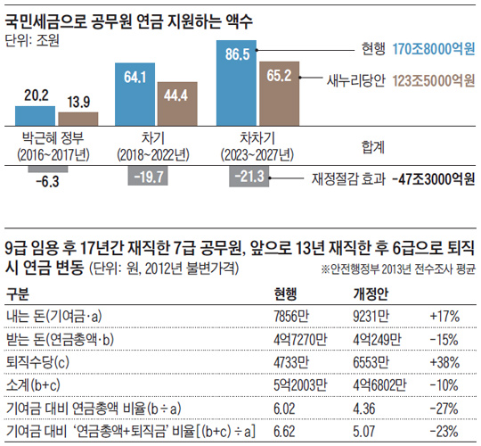 
	국민세금으로 공무원 연금 지원하는 액수. 9급 임용 후 17년간 재직한 7급 공무원, 앞으로 13년 재직한 후 6급으로 퇴직시 연금 변동.
