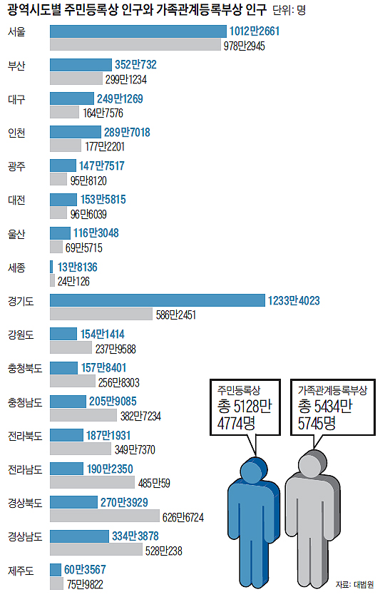 
		광역시도별 주민등록상 인구와 가족관계등록부상 인구 그래프
