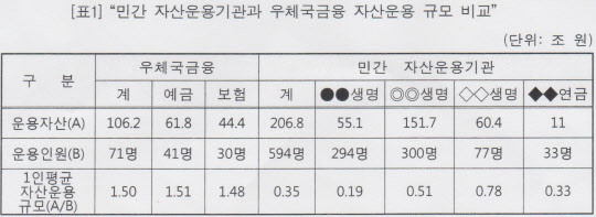 우정사업본부