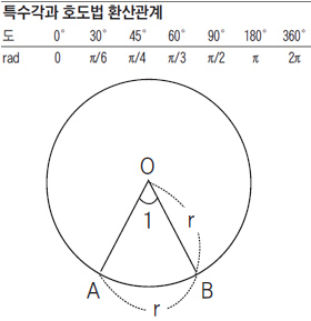 삼각함수 그래프 직접 그려보며 사고 넓혀야
