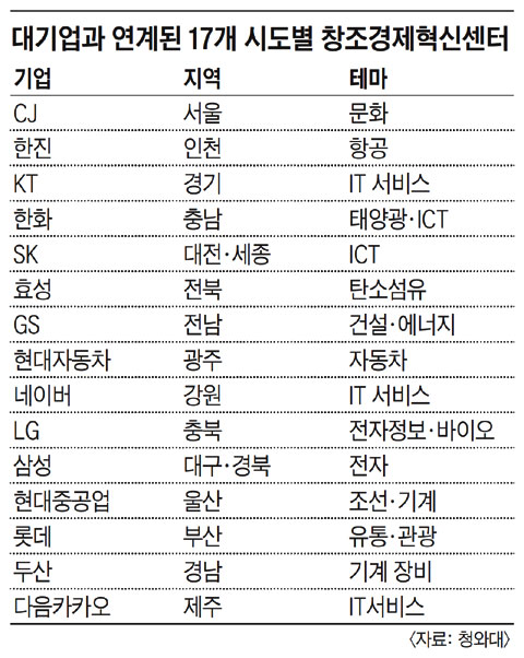 창조경제혁신센터
