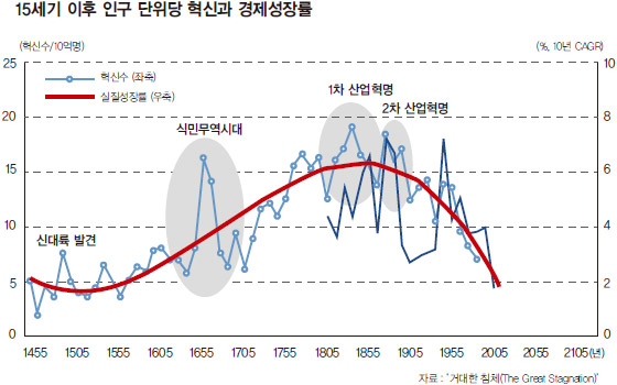 
	▲ 타일러 코웬이 ‘거대한 침체’에서 제시한 혁신과 경제성장률. 그는 1873년을 피크로 혁신이 줄어들고 있다고 주장한다. 낮은 과학기술 단계에서 빈번하게 이뤄지던 혁신이 줄어듦으로써 경제성장률도 떨어지고 있다는 것이다. 

