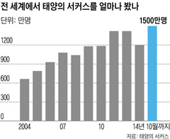 전 세계에서 태양의 서커스를 얼마나 봤나.