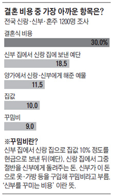 
	결혼 비용 중 가장 아까운 항목은?
