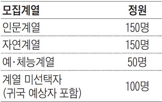 진학설계가 대학 합격 좌우한다! 대입수시 합격 준비하는 진학 로드맵 설계 캠프