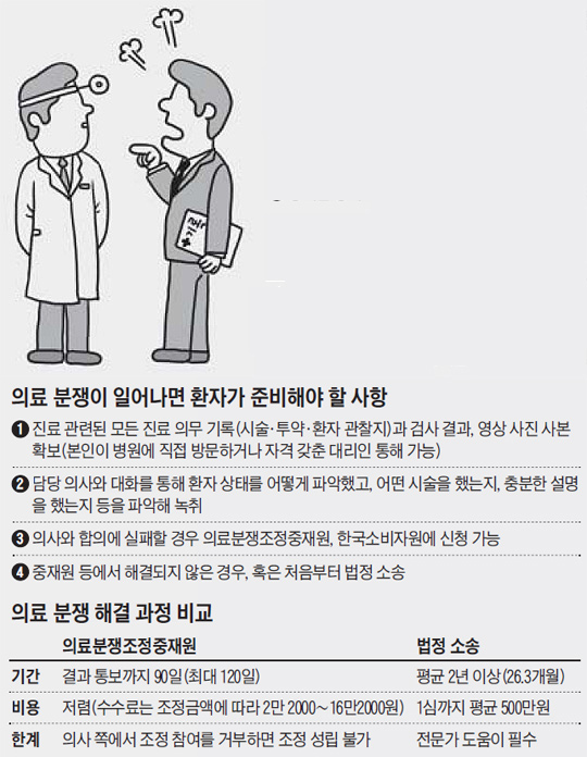 
	의료 분쟁이 일어나면 환자가 준비해야 할 사항. 의료 분쟁 해결 과정 비교.
