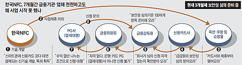 한국 NFC 7개월간 금융기관 업체 전전하고도 왜 사업 시작 못했나 설명 그래픽