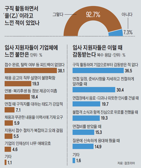 
 구직 활동하면서 '을'이라고 느낀 적이 있었나.
