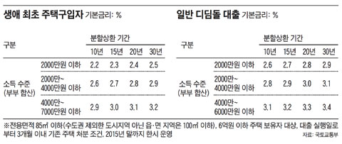 생애최초. 디딤돌대출 비교