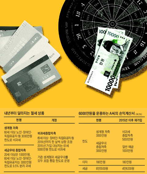 Hot Issue] 내년부터 절세상품 가입 어려워져… 세금우대종합저축 막차 ...