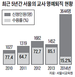 교사 名退, 내년엔 숨통 트인다