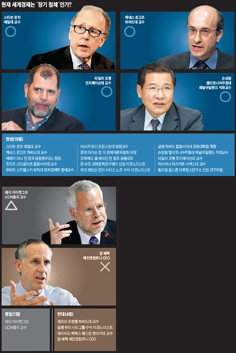 '현재 세계경제는 '장기 침체'인가?' 그래픽