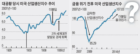 미국 산업생산지수 그래픽