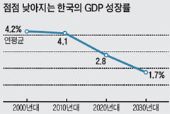 한국의 GDP 성장률