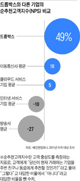 드롭박스와 다른 기업의 순추천고객지수 비교