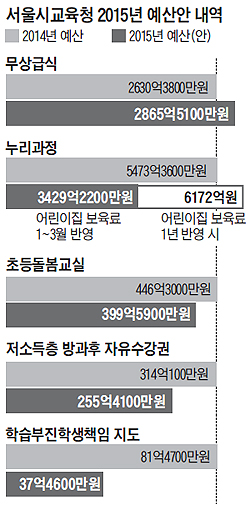 서울교육청, 無償급식 지키려 低소득층 학생 예산 대폭 줄여