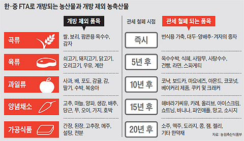 한·중 FTA로 개방되는 농산물과 개방 제외 농축산물.